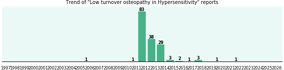 Would you have Low turnover osteopathy when you have Hypersensitivity? Would you have Low turnover osteopathy when you have Hypersensitivity?
